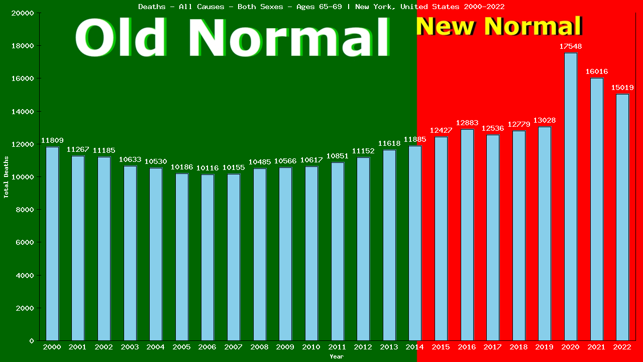 Graph showing Deaths - All Causes - Elderly Men And Women - Aged 65-69 | New York, United-states